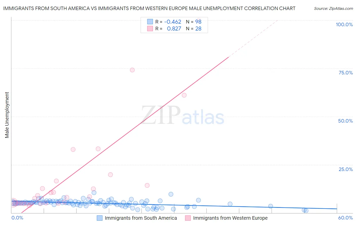 Immigrants from South America vs Immigrants from Western Europe Male Unemployment
