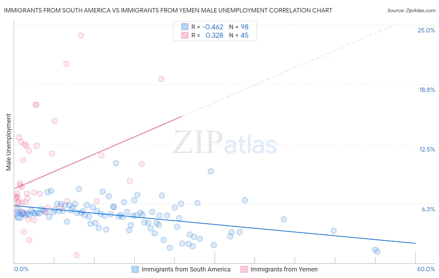 Immigrants from South America vs Immigrants from Yemen Male Unemployment