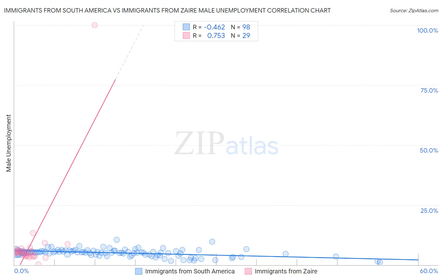 Immigrants from South America vs Immigrants from Zaire Male Unemployment