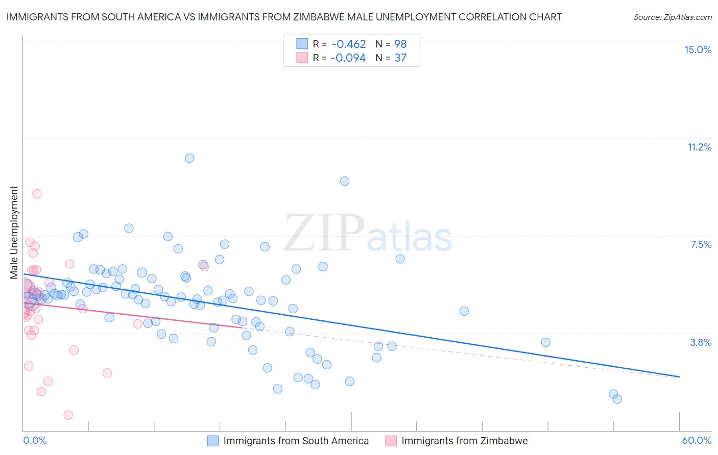 Immigrants from South America vs Immigrants from Zimbabwe Male Unemployment