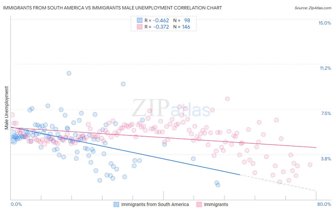 Immigrants from South America vs Immigrants Male Unemployment