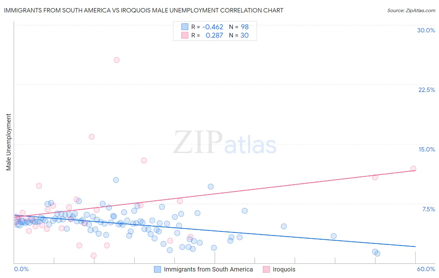 Immigrants from South America vs Iroquois Male Unemployment