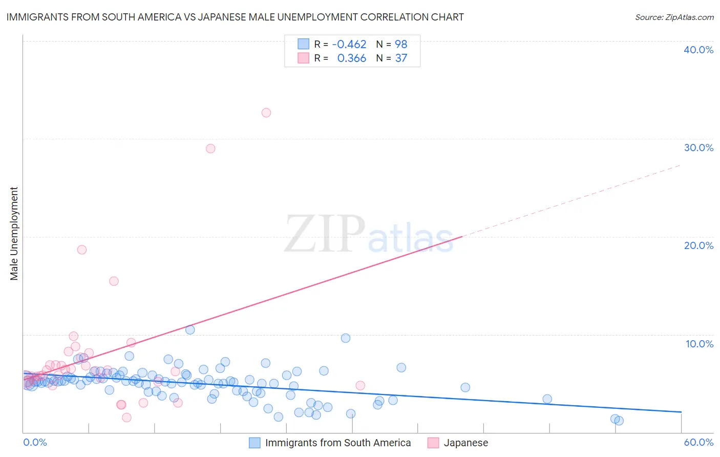 Immigrants from South America vs Japanese Male Unemployment