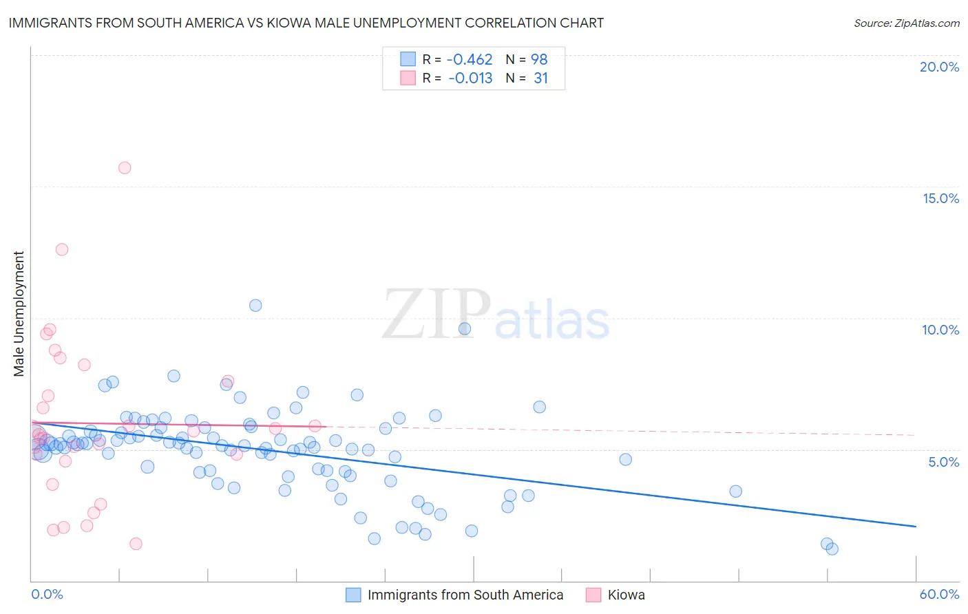 Immigrants from South America vs Kiowa Male Unemployment