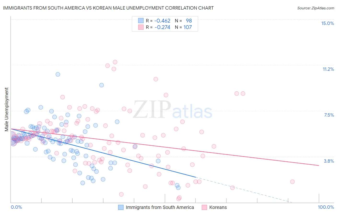 Immigrants from South America vs Korean Male Unemployment