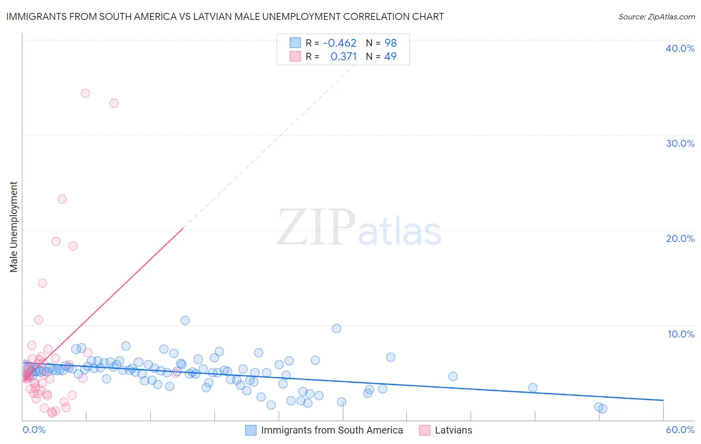 Immigrants from South America vs Latvian Male Unemployment
