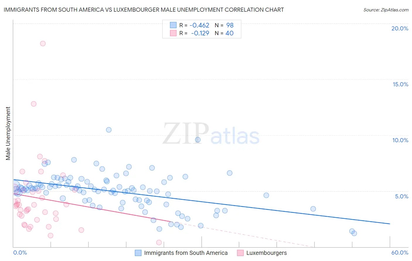 Immigrants from South America vs Luxembourger Male Unemployment