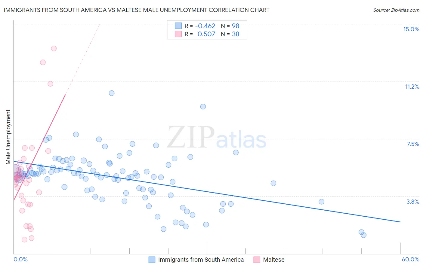 Immigrants from South America vs Maltese Male Unemployment