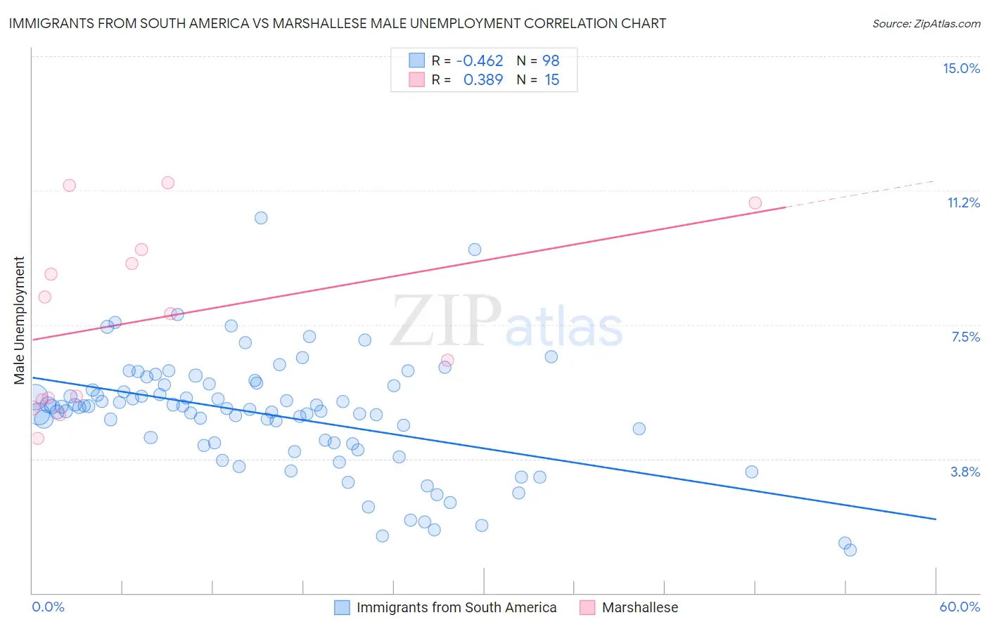 Immigrants from South America vs Marshallese Male Unemployment