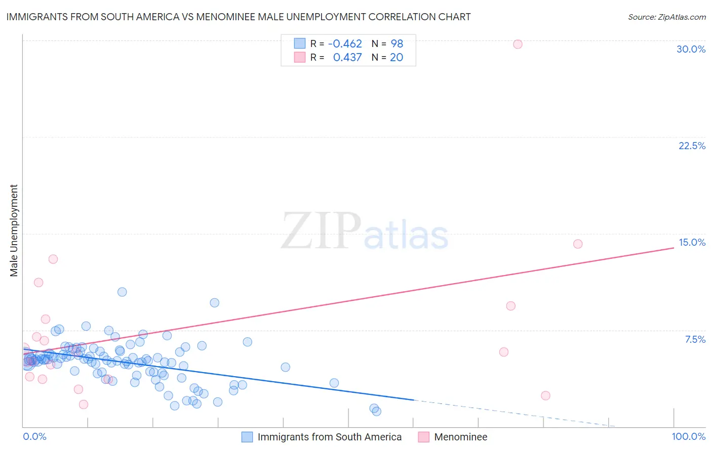 Immigrants from South America vs Menominee Male Unemployment