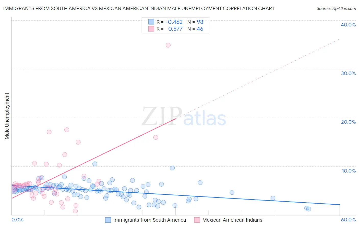 Immigrants from South America vs Mexican American Indian Male Unemployment
