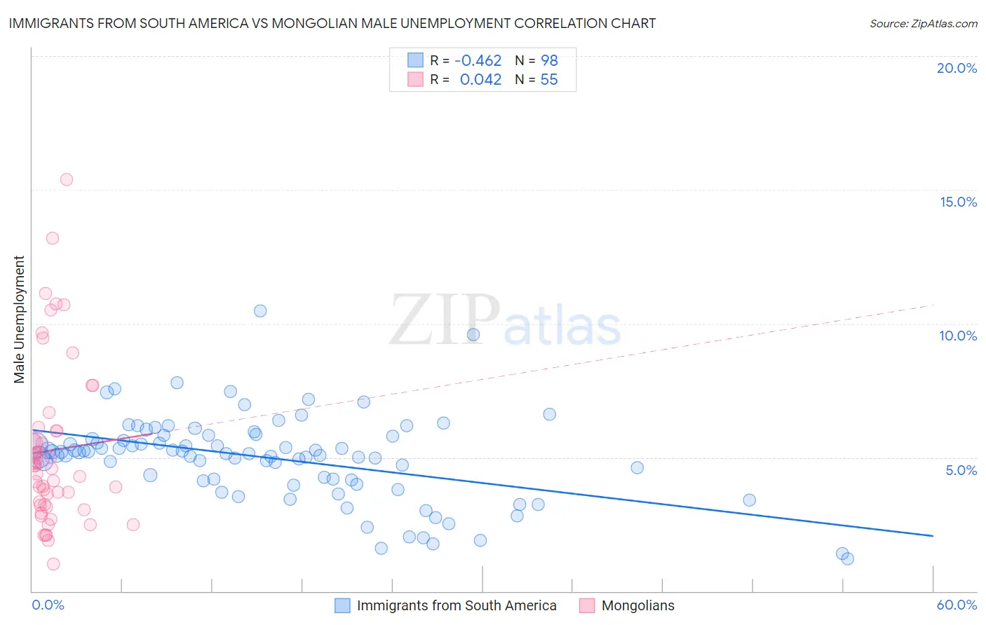 Immigrants from South America vs Mongolian Male Unemployment