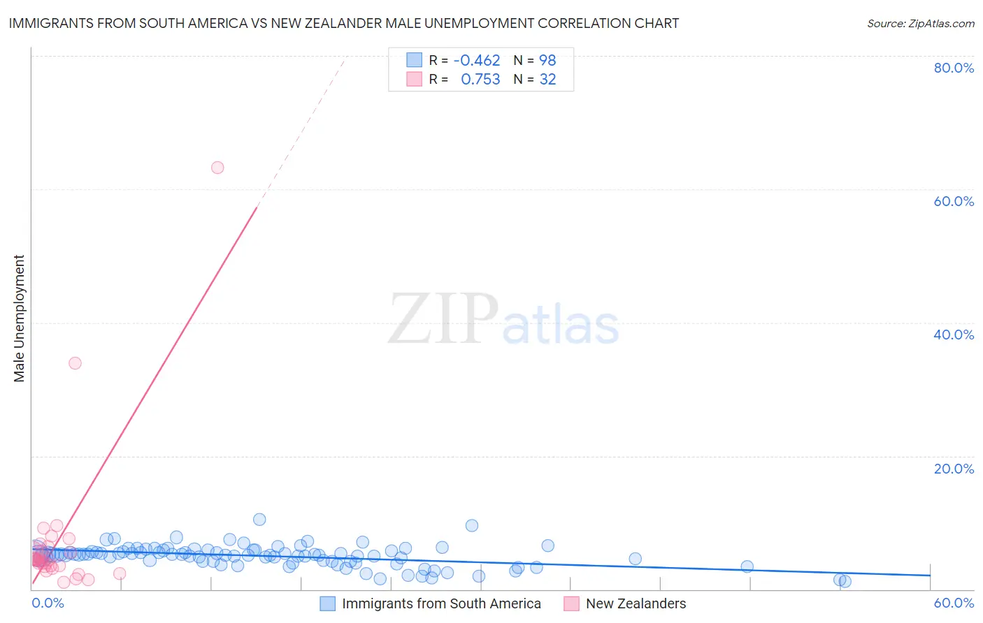 Immigrants from South America vs New Zealander Male Unemployment