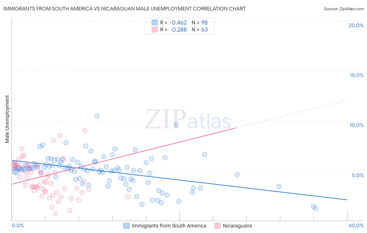 Immigrants from South America vs Nicaraguan Male Unemployment