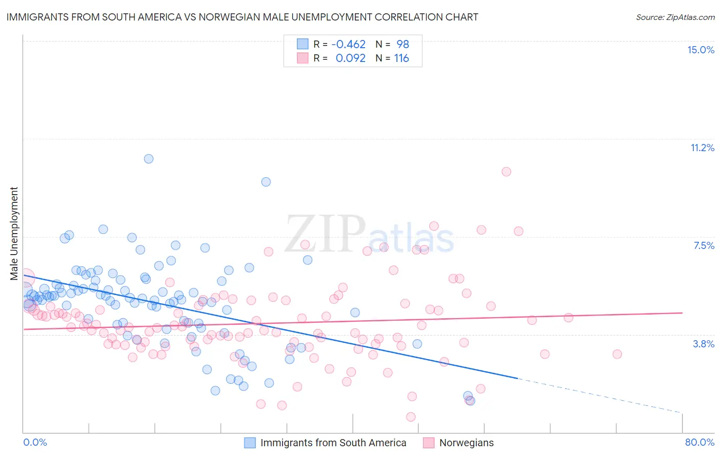 Immigrants from South America vs Norwegian Male Unemployment