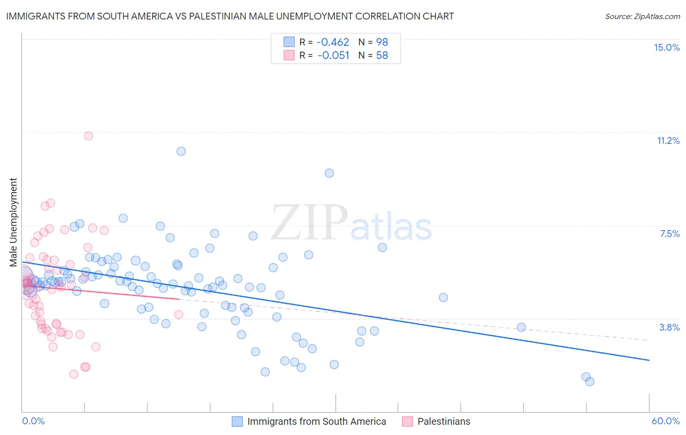 Immigrants from South America vs Palestinian Male Unemployment