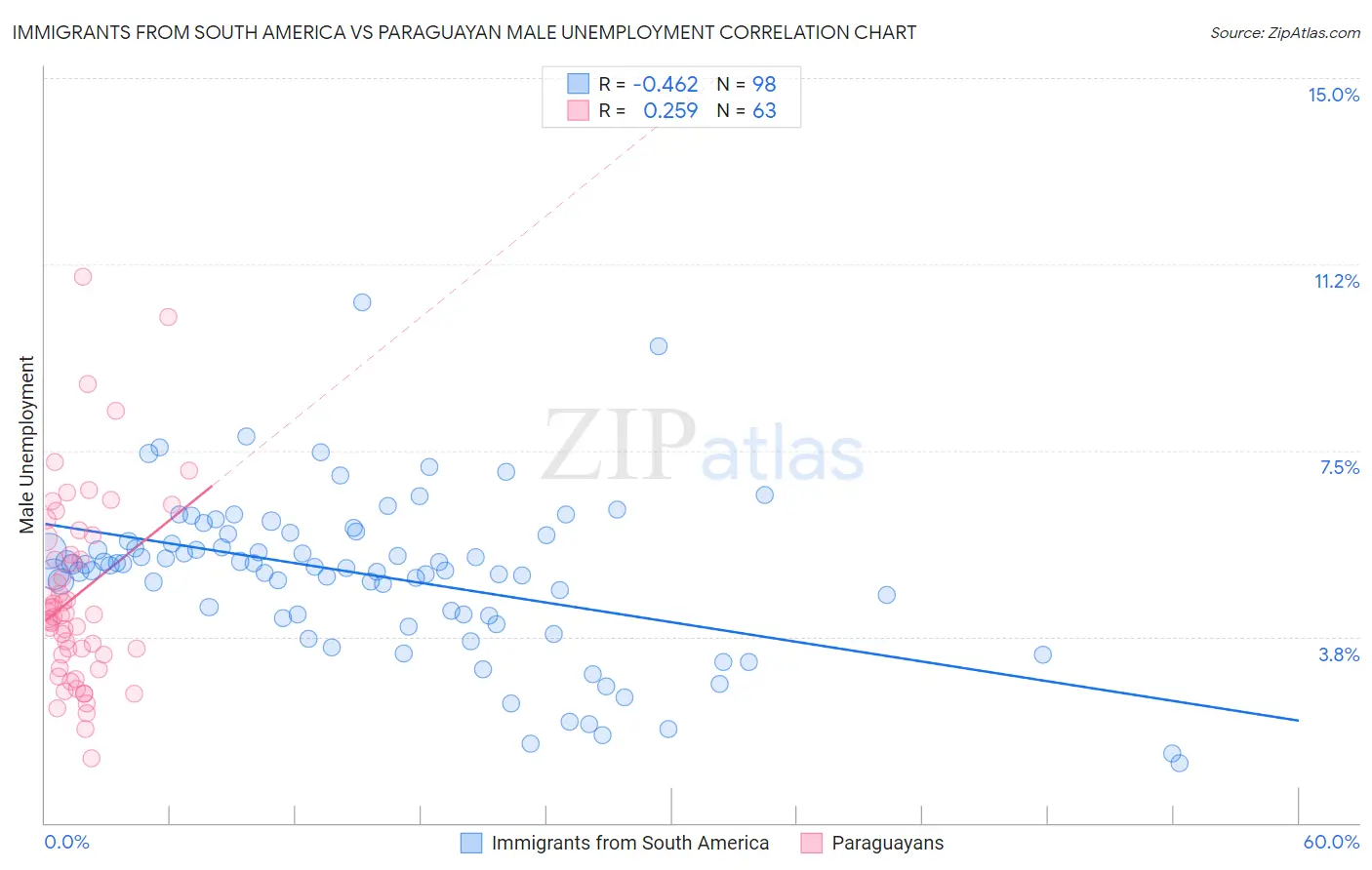 Immigrants from South America vs Paraguayan Male Unemployment