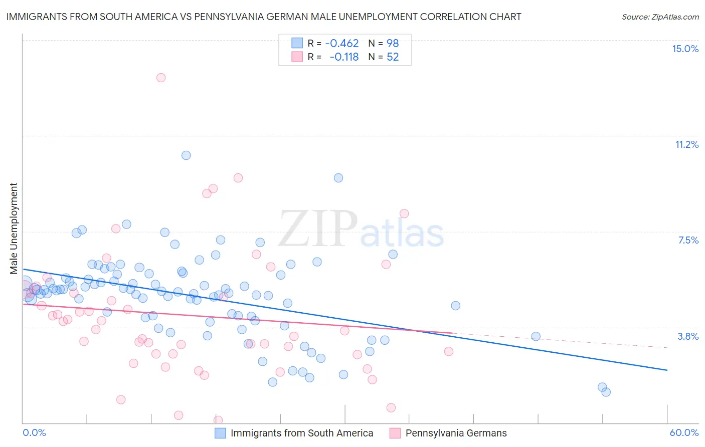 Immigrants from South America vs Pennsylvania German Male Unemployment