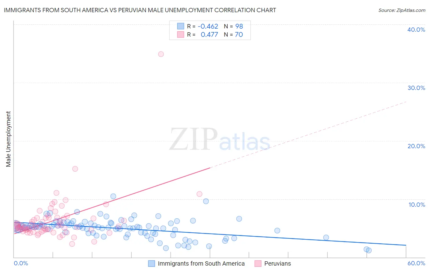 Immigrants from South America vs Peruvian Male Unemployment