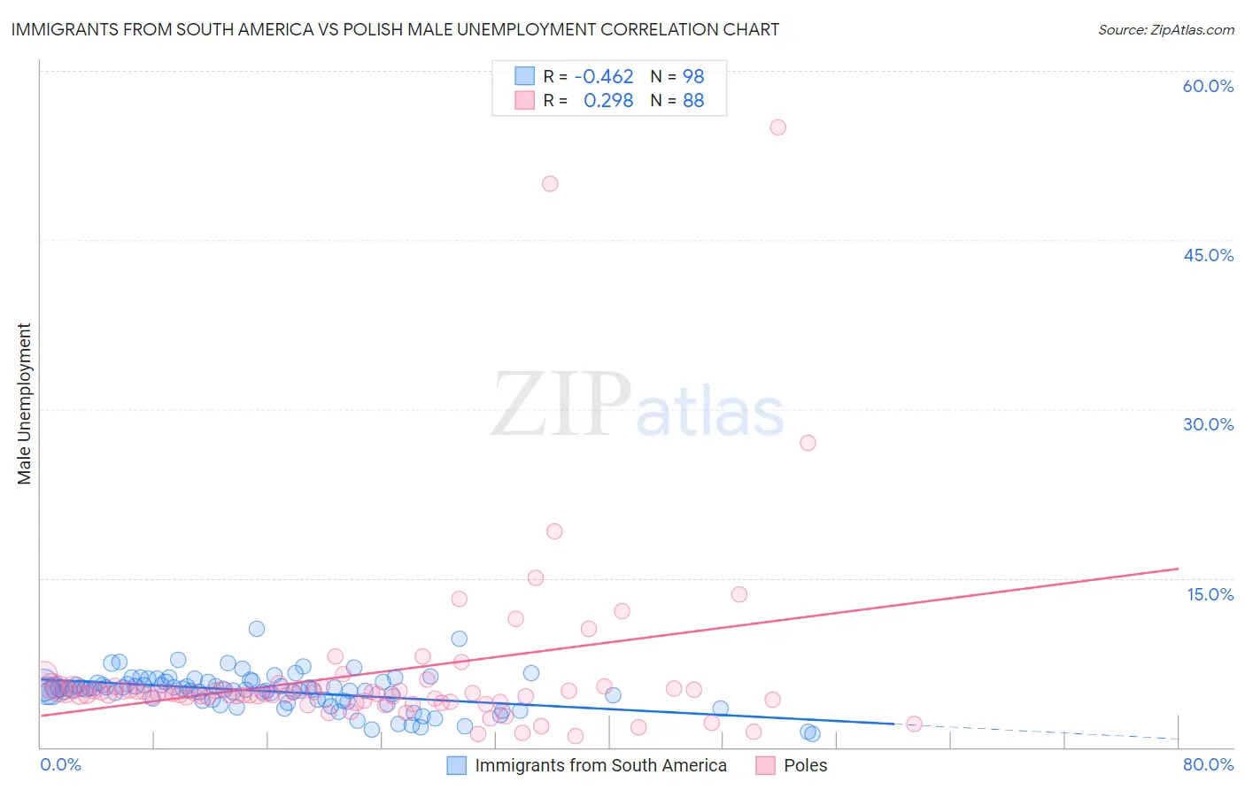 Immigrants from South America vs Polish Male Unemployment