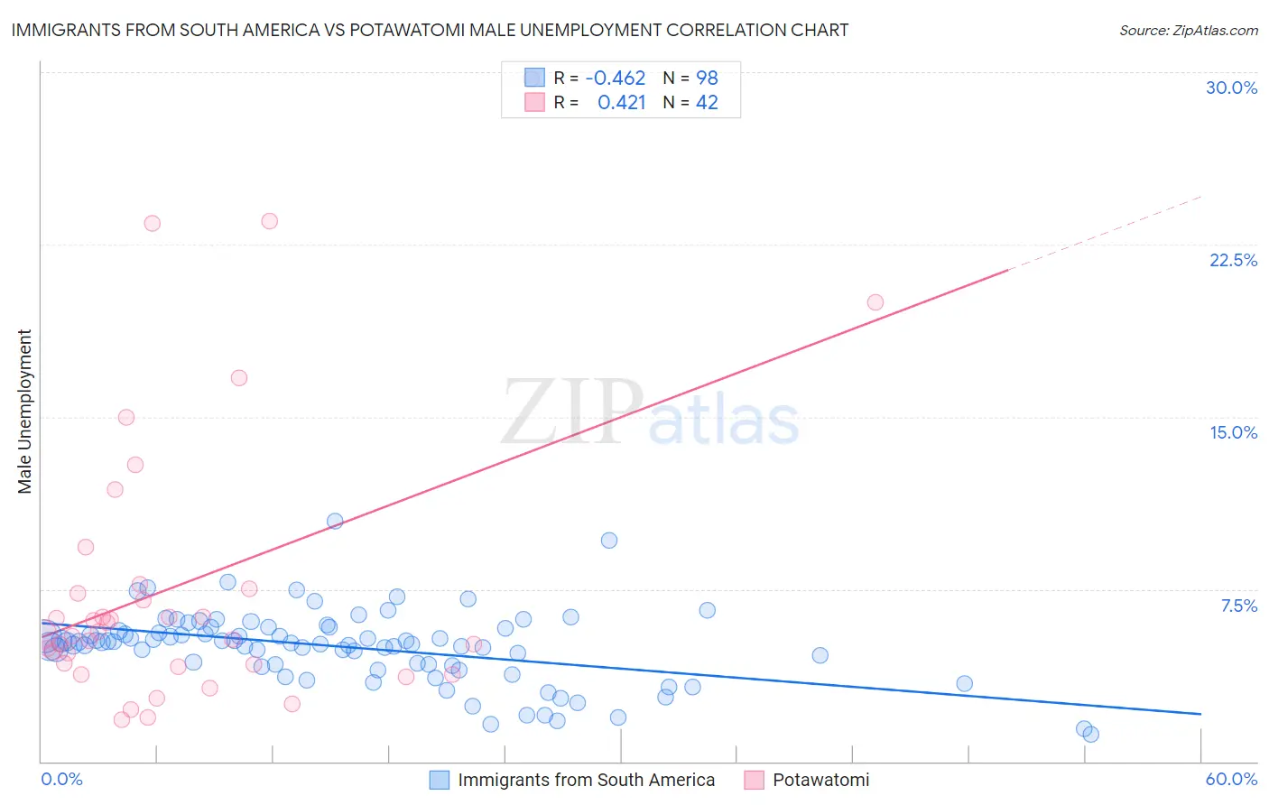 Immigrants from South America vs Potawatomi Male Unemployment