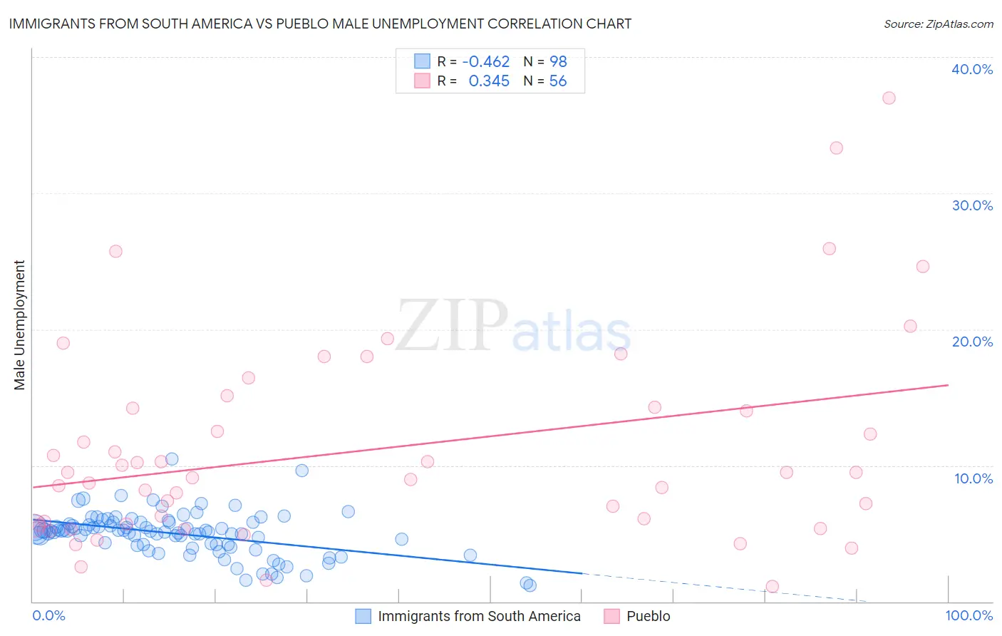 Immigrants from South America vs Pueblo Male Unemployment