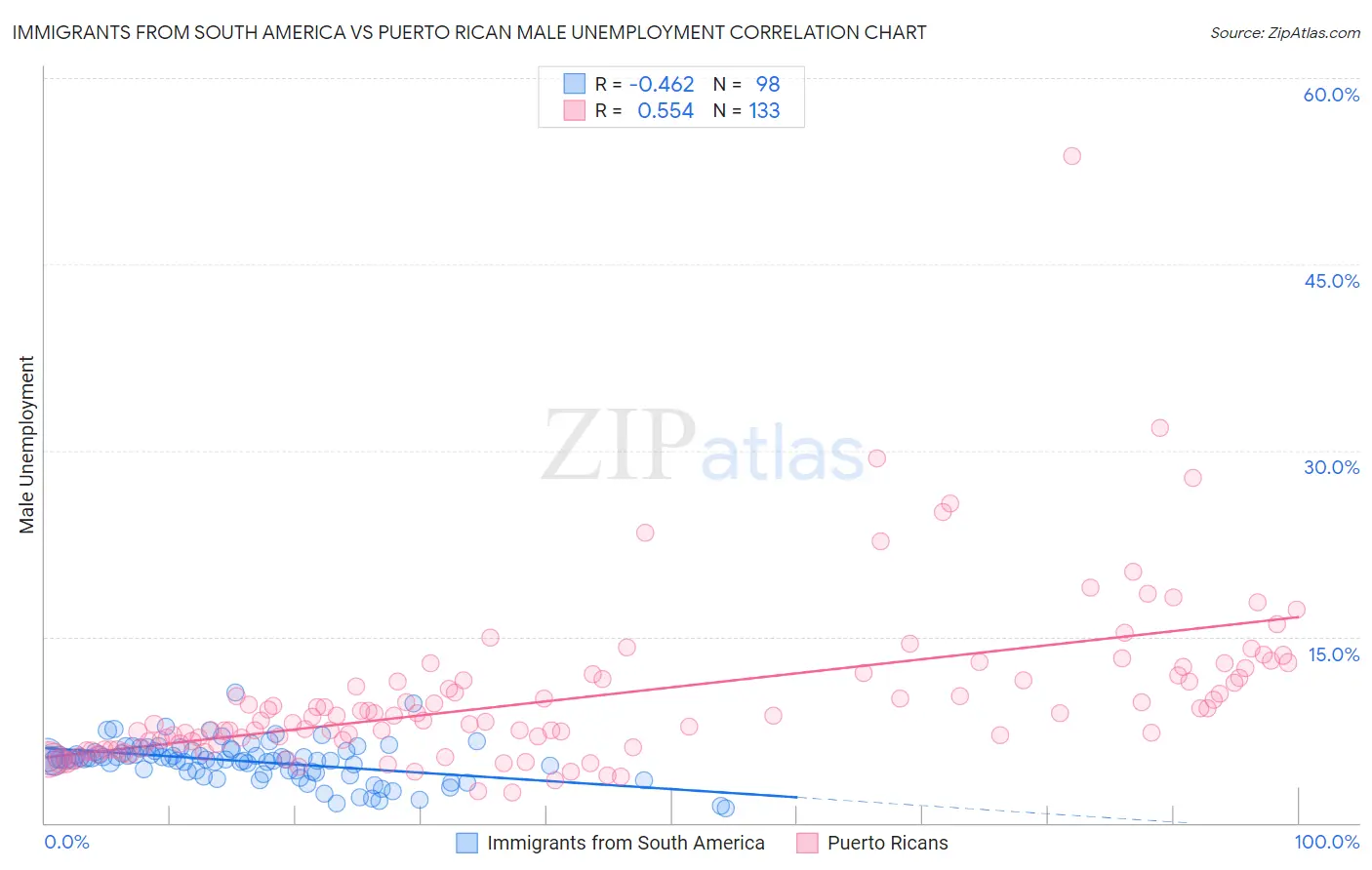 Immigrants from South America vs Puerto Rican Male Unemployment