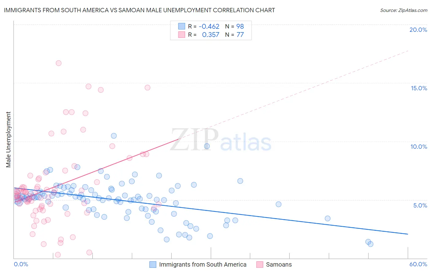 Immigrants from South America vs Samoan Male Unemployment