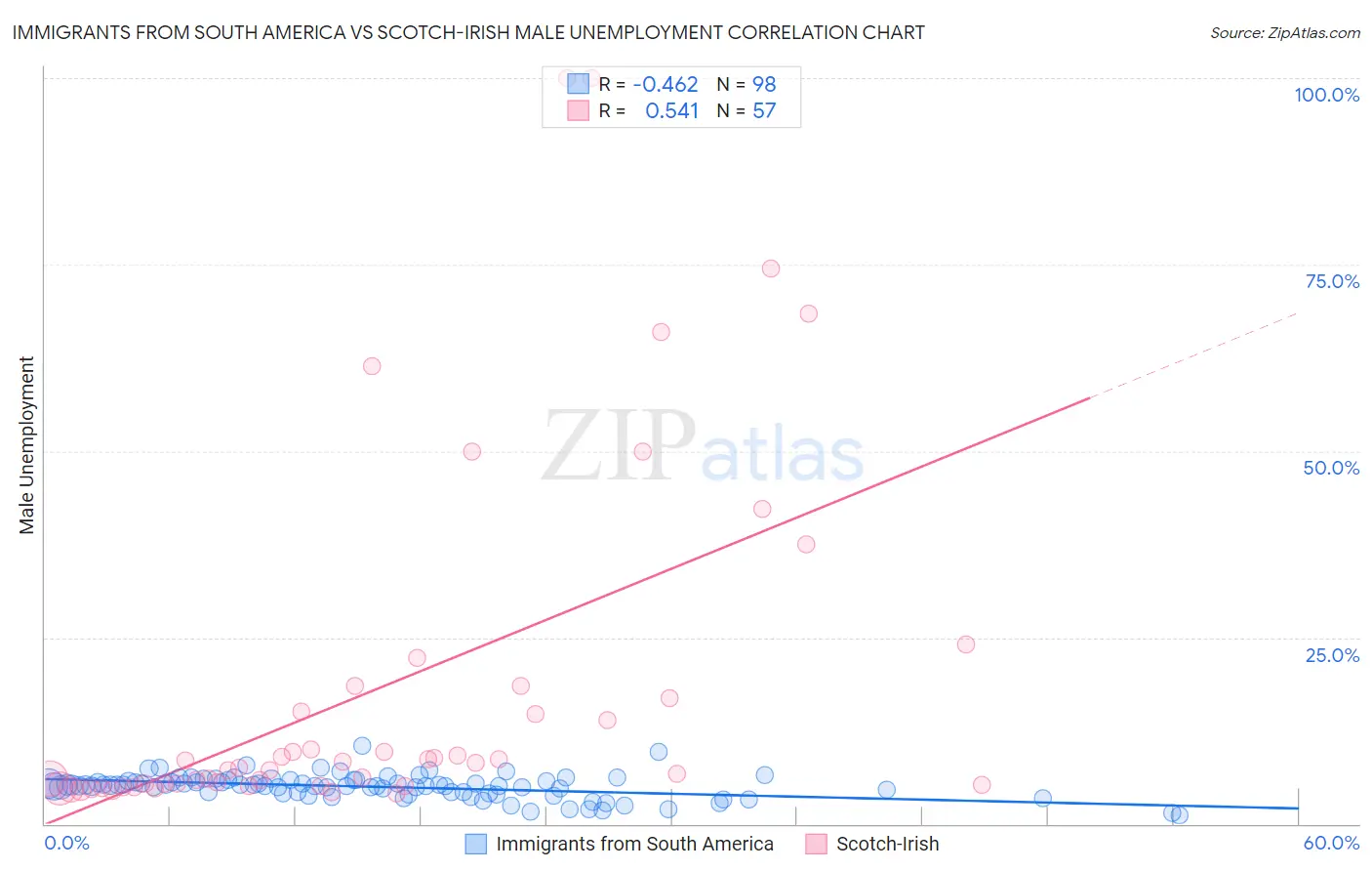 Immigrants from South America vs Scotch-Irish Male Unemployment