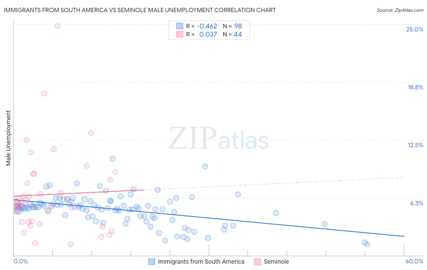 Immigrants from South America vs Seminole Male Unemployment