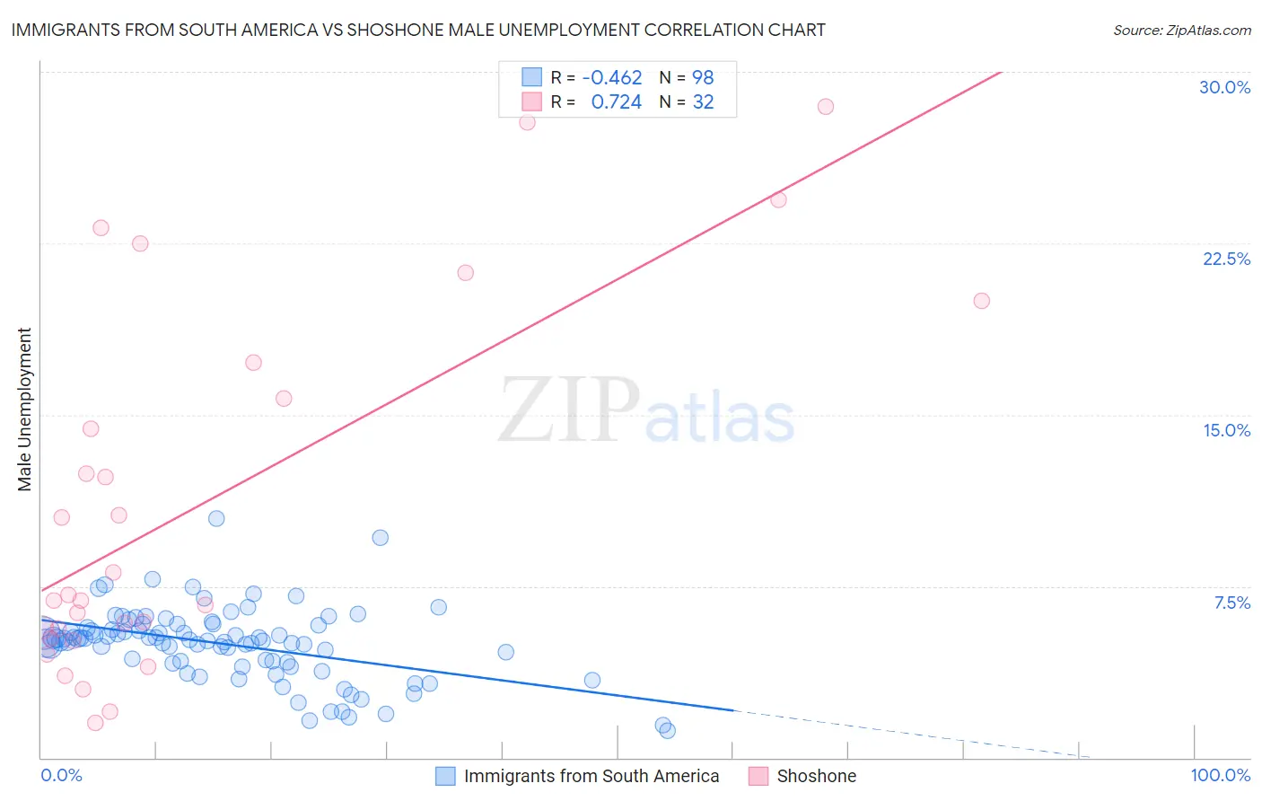 Immigrants from South America vs Shoshone Male Unemployment