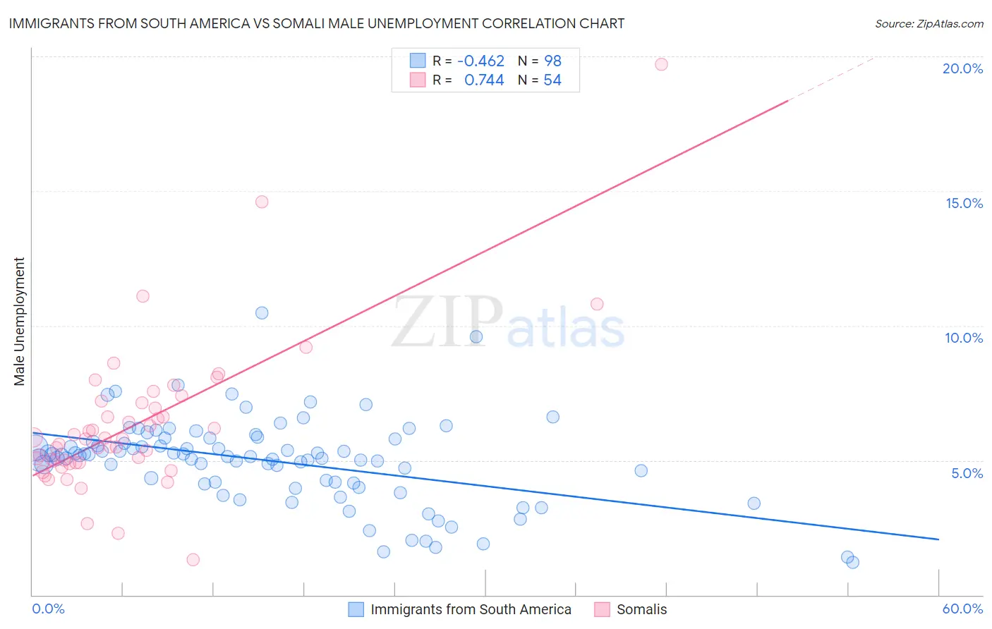 Immigrants from South America vs Somali Male Unemployment
