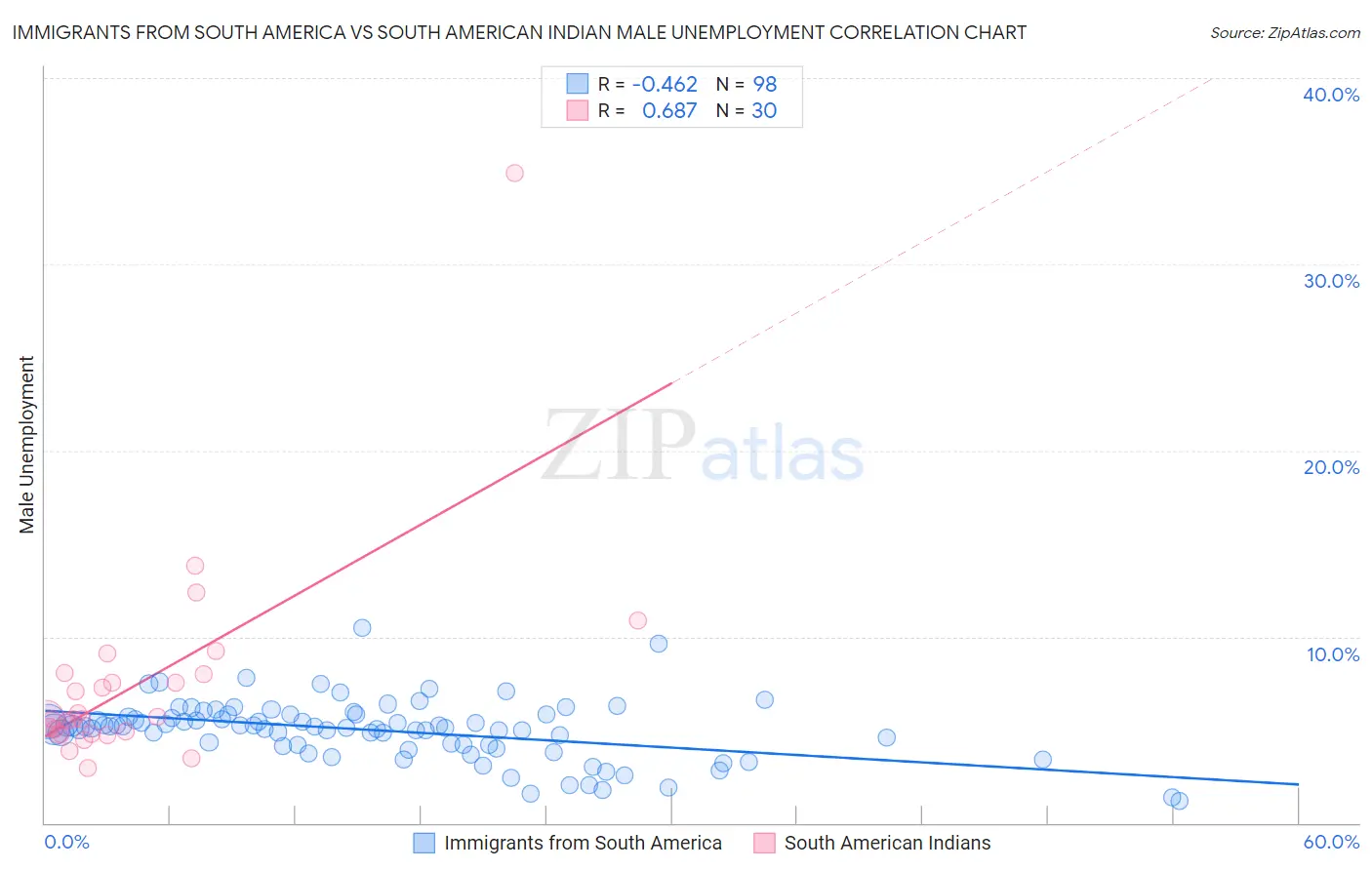 Immigrants from South America vs South American Indian Male Unemployment