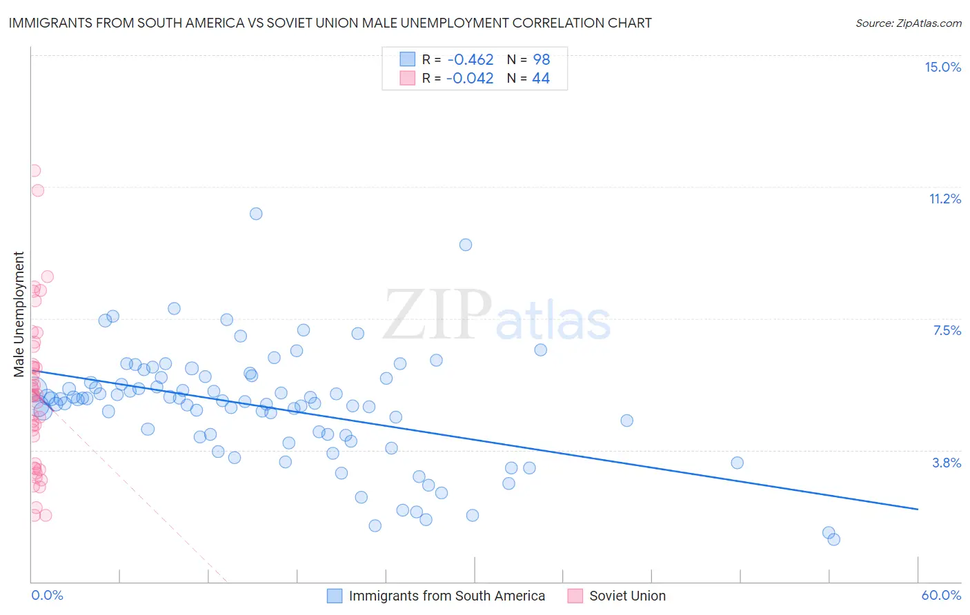 Immigrants from South America vs Soviet Union Male Unemployment