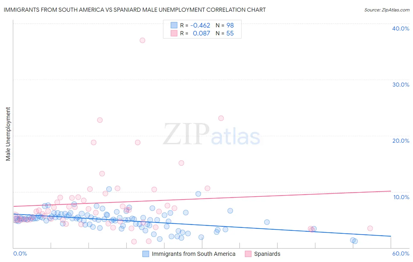 Immigrants from South America vs Spaniard Male Unemployment