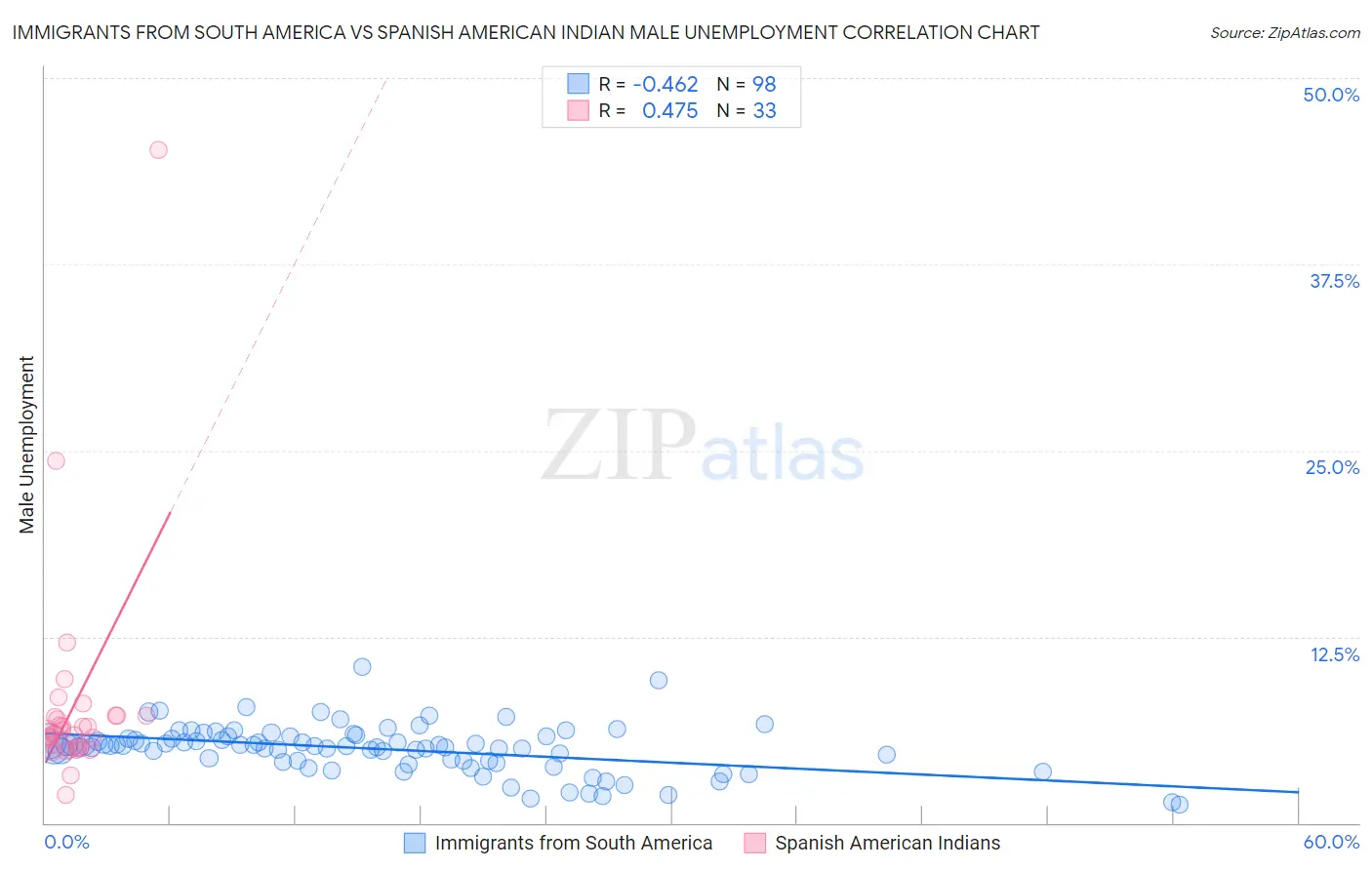 Immigrants from South America vs Spanish American Indian Male Unemployment