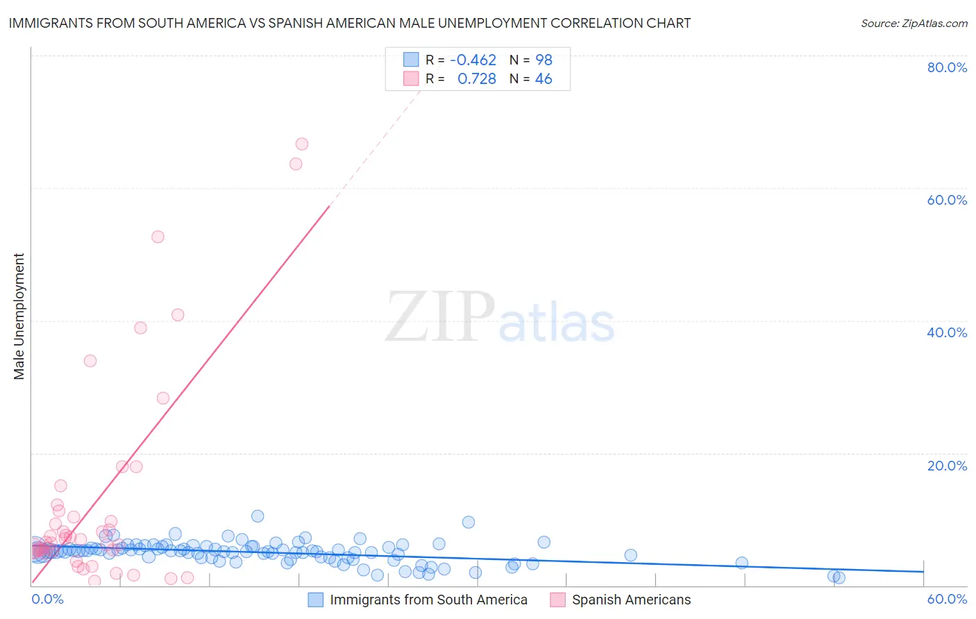Immigrants from South America vs Spanish American Male Unemployment