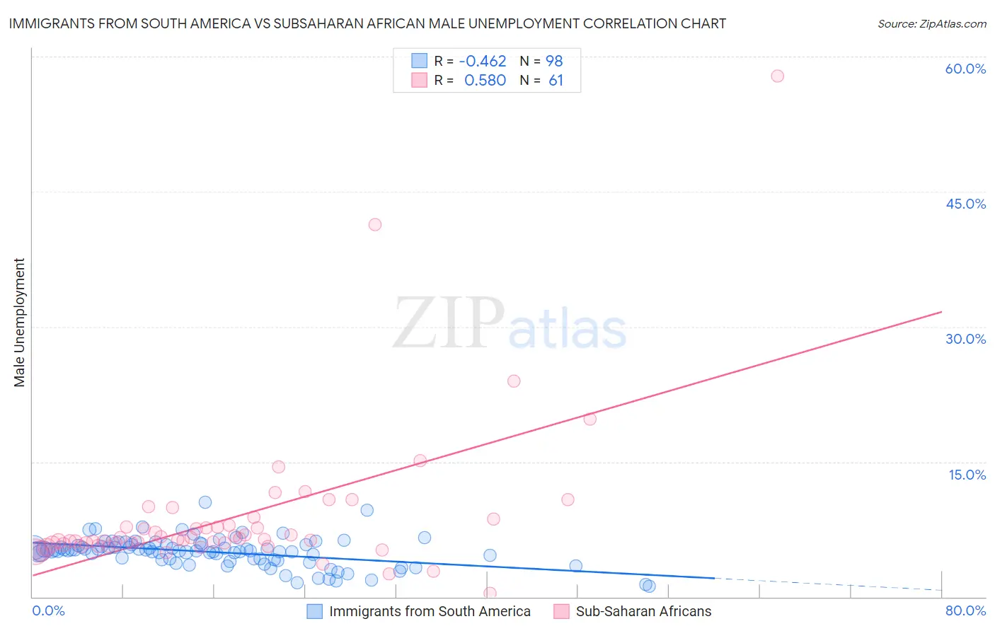 Immigrants from South America vs Subsaharan African Male Unemployment