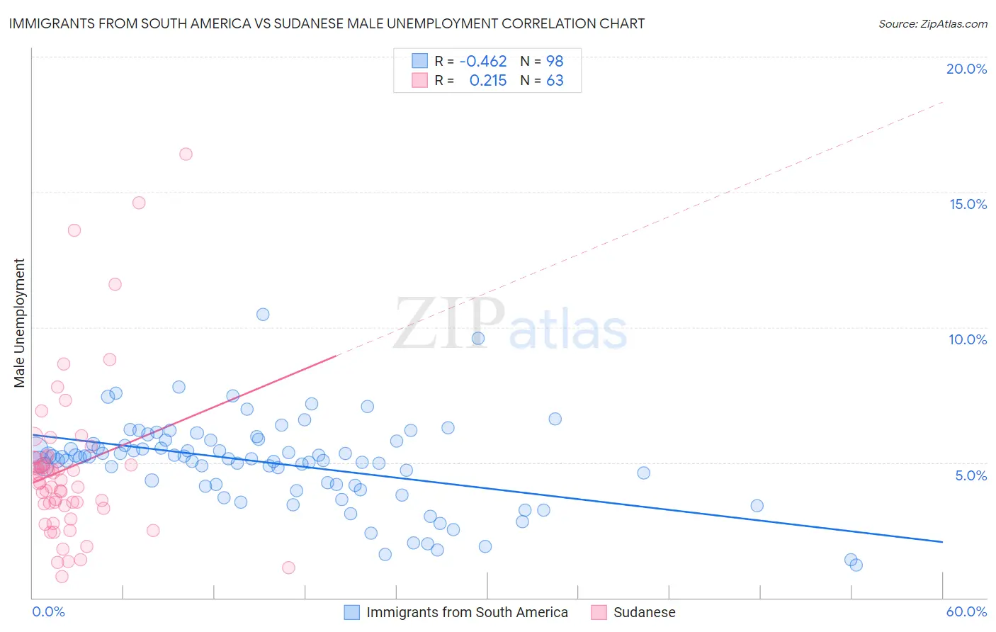 Immigrants from South America vs Sudanese Male Unemployment