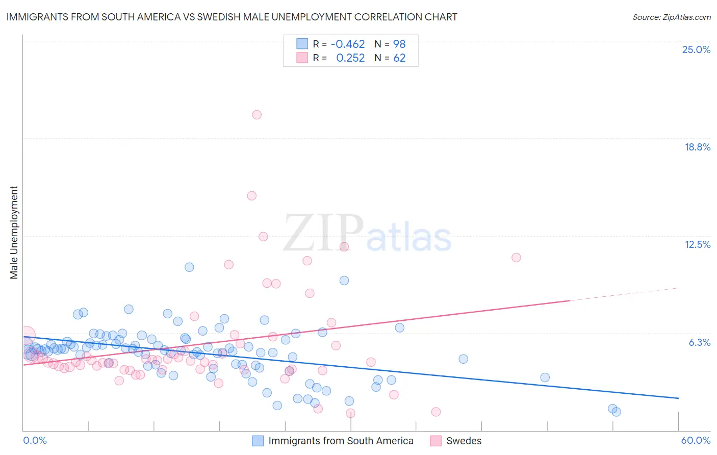 Immigrants from South America vs Swedish Male Unemployment