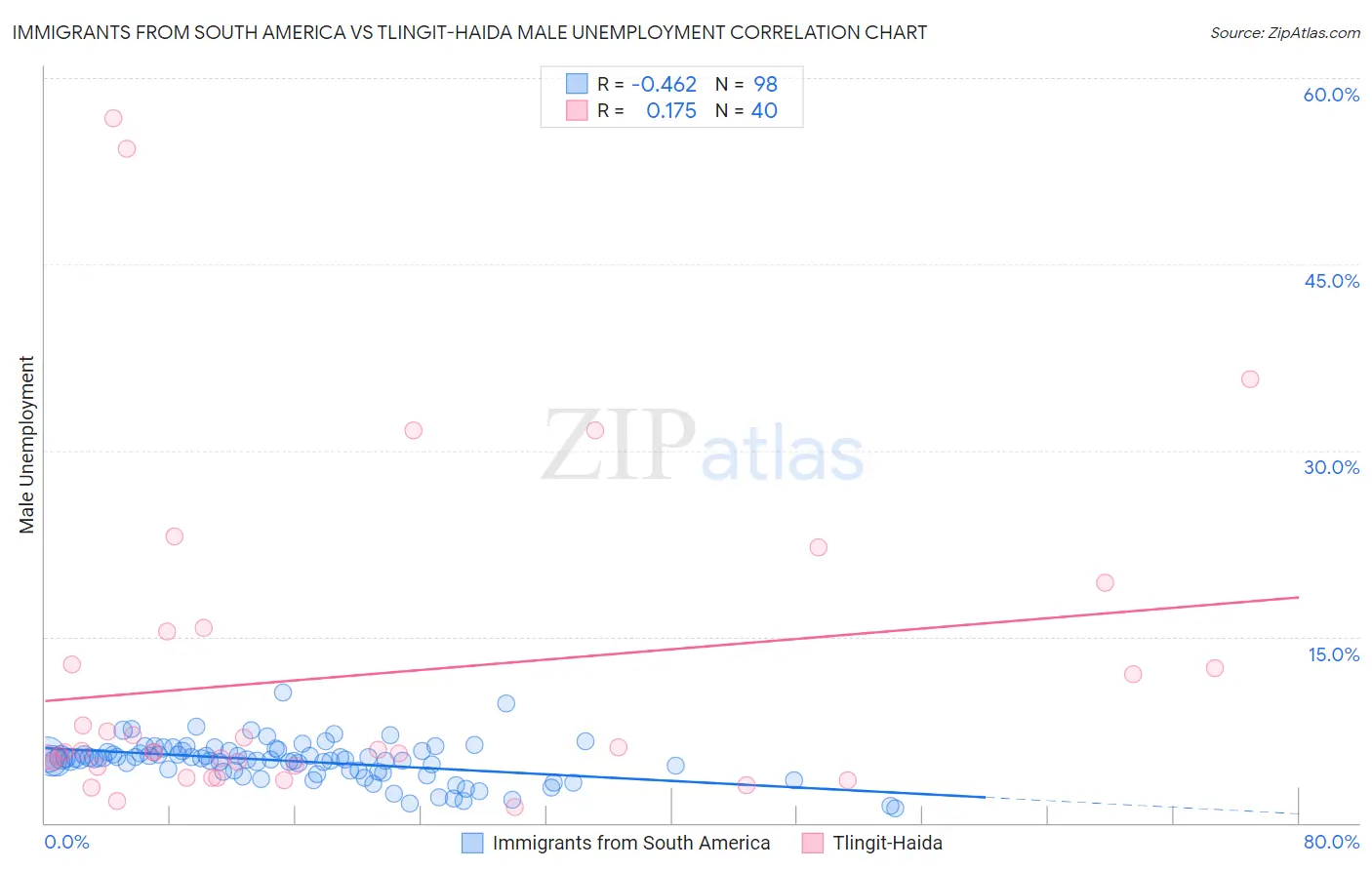 Immigrants from South America vs Tlingit-Haida Male Unemployment