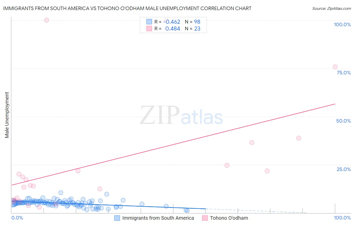 Immigrants from South America vs Tohono O'odham Male Unemployment