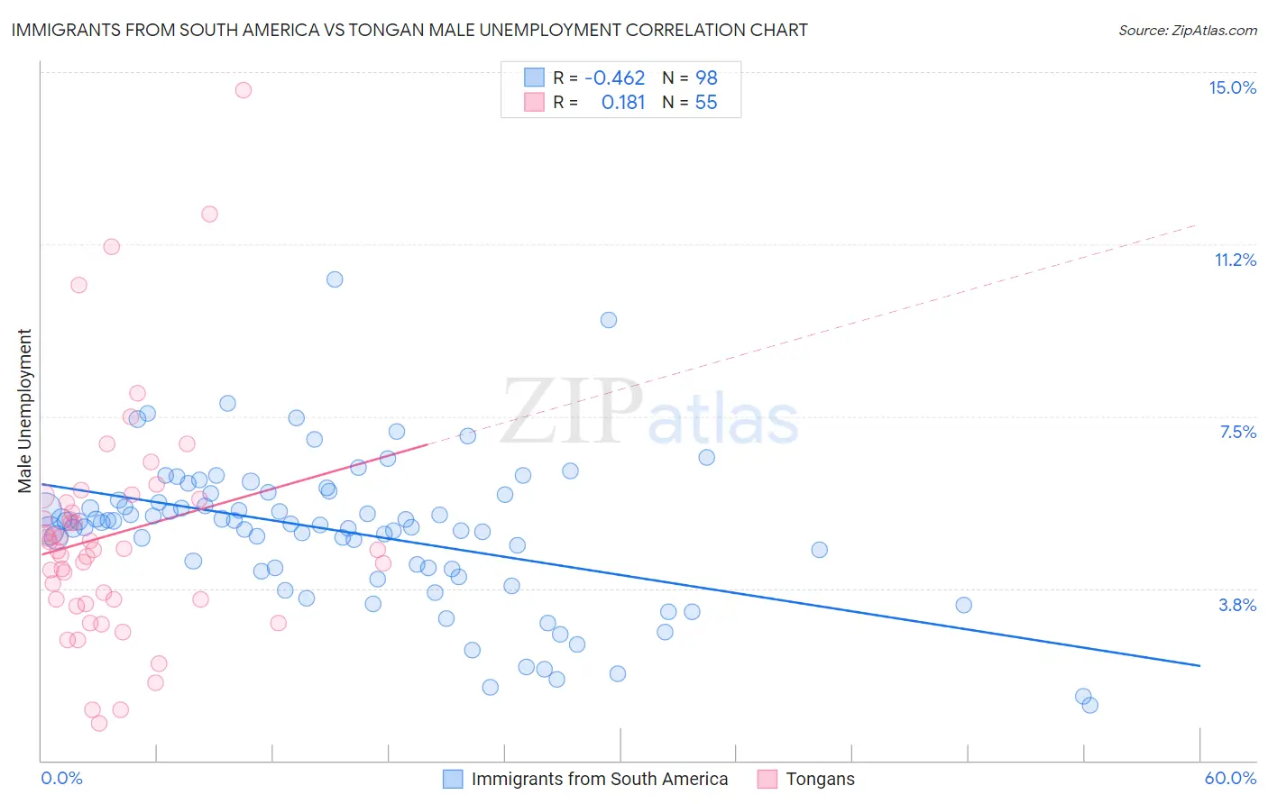 Immigrants from South America vs Tongan Male Unemployment