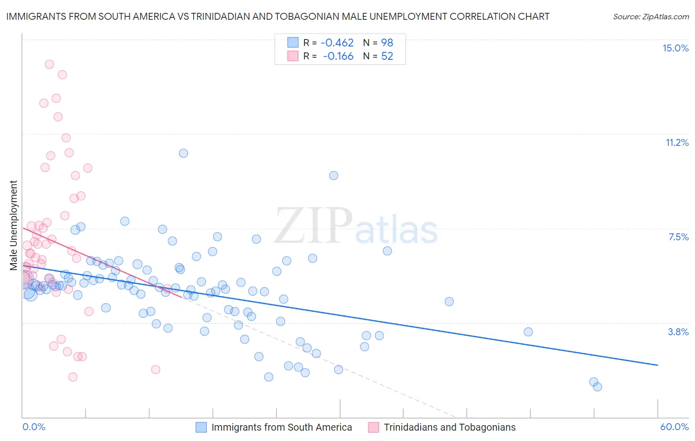 Immigrants from South America vs Trinidadian and Tobagonian Male Unemployment