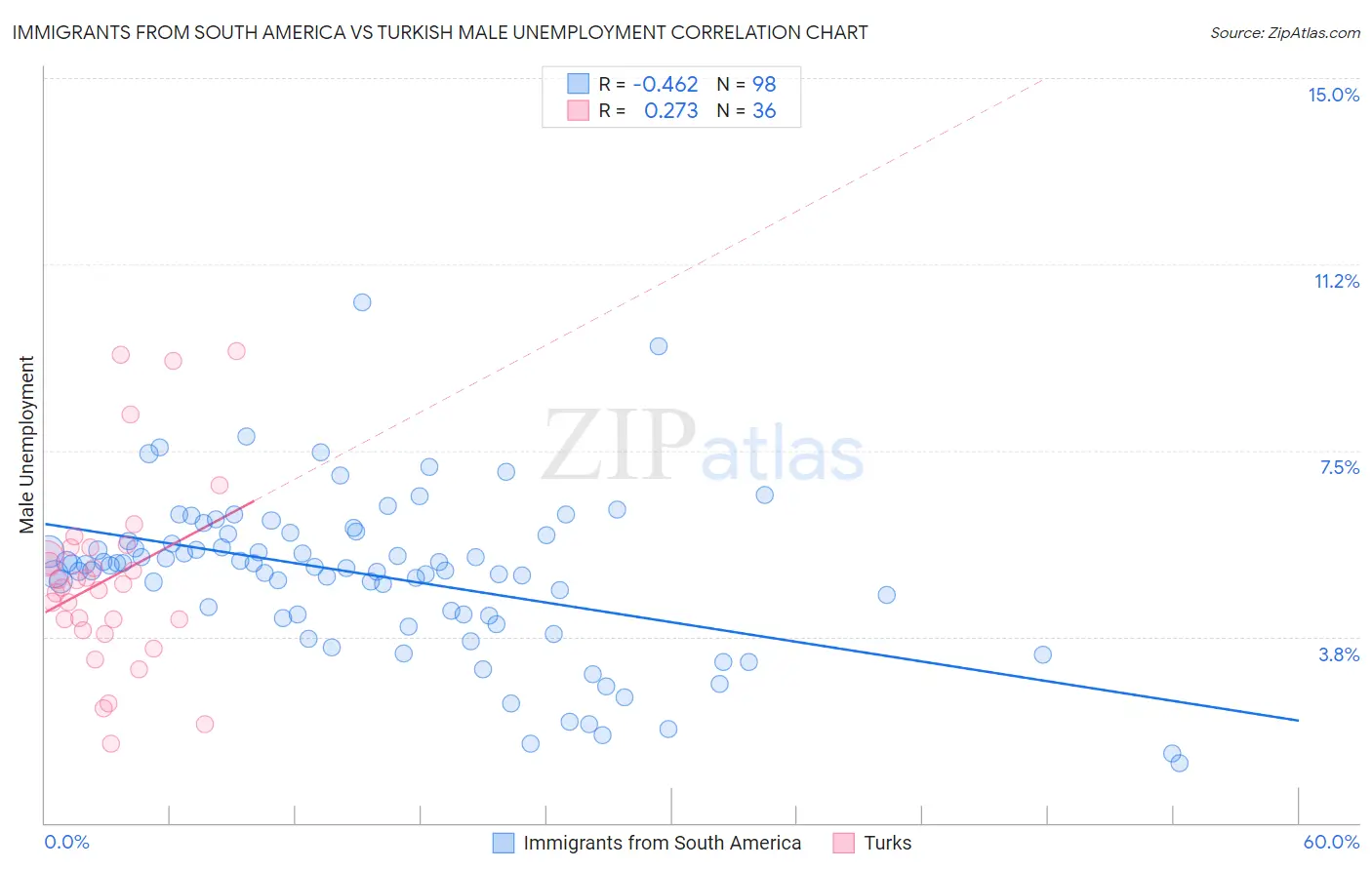 Immigrants from South America vs Turkish Male Unemployment