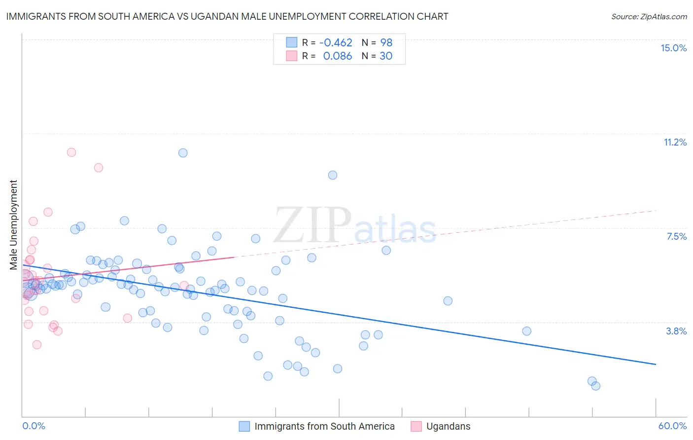 Immigrants from South America vs Ugandan Male Unemployment
