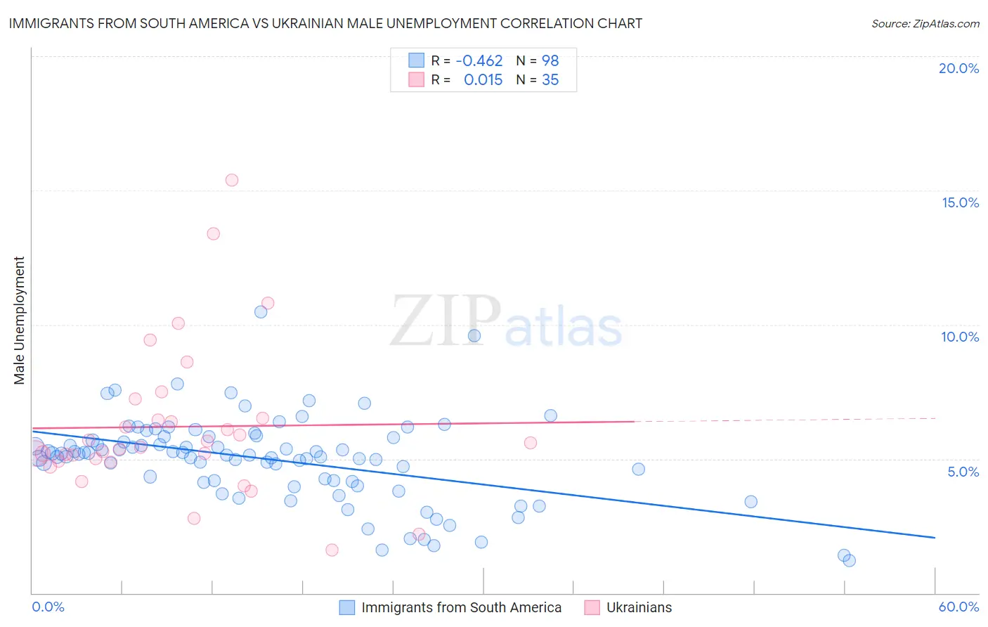 Immigrants from South America vs Ukrainian Male Unemployment