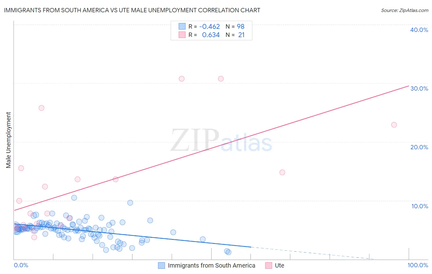 Immigrants from South America vs Ute Male Unemployment