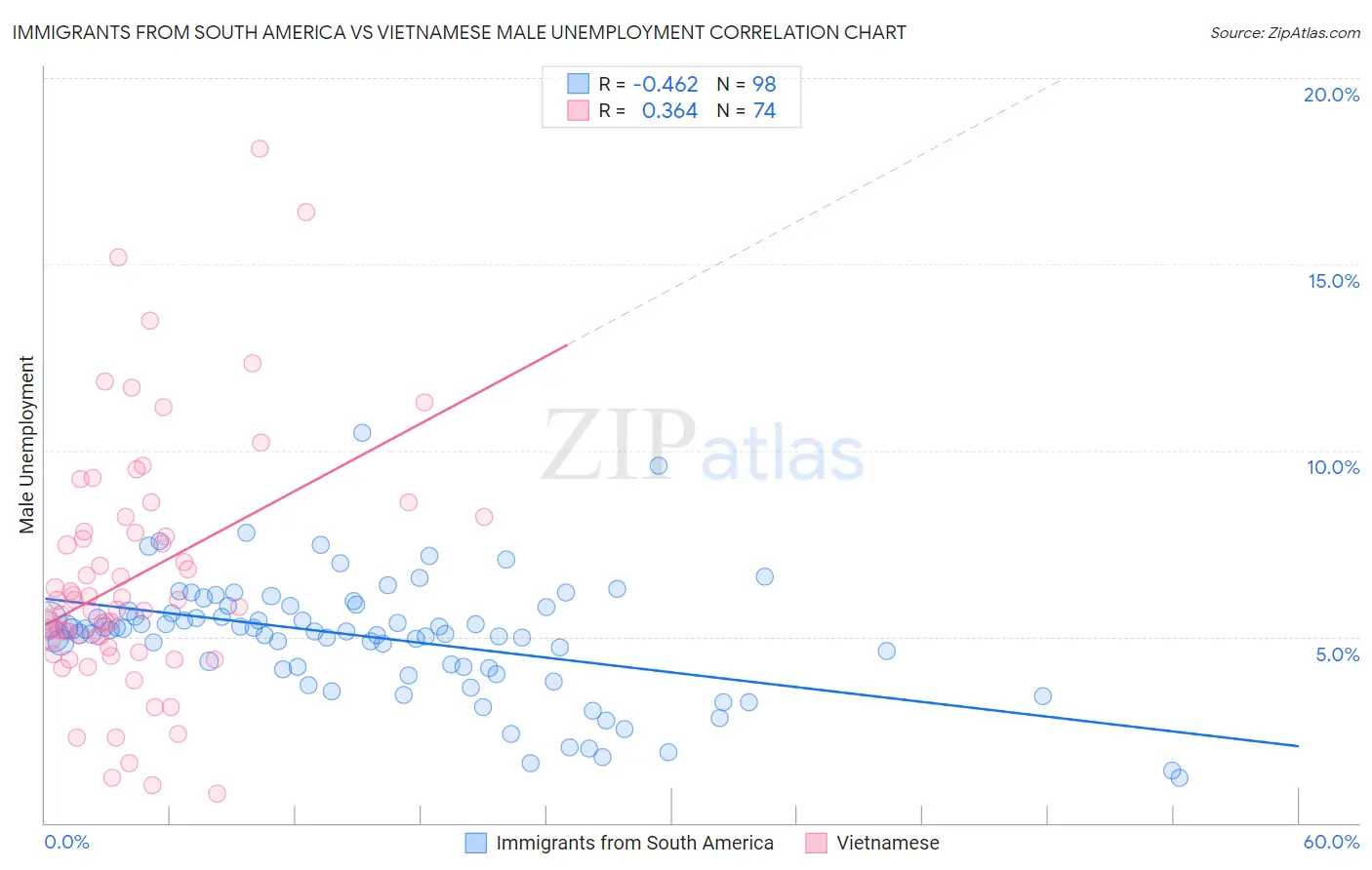 Immigrants from South America vs Vietnamese Male Unemployment