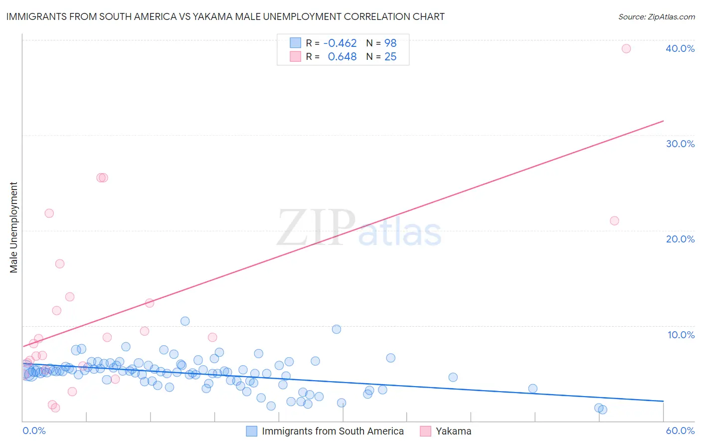 Immigrants from South America vs Yakama Male Unemployment